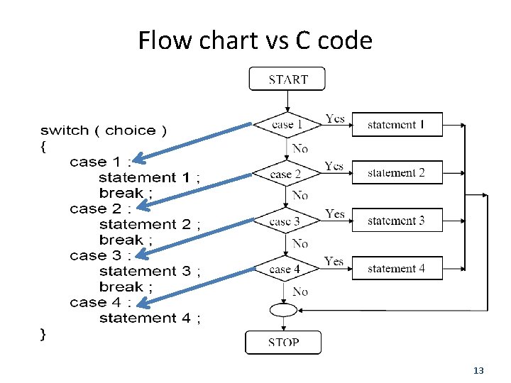 Flow chart vs C code 13 