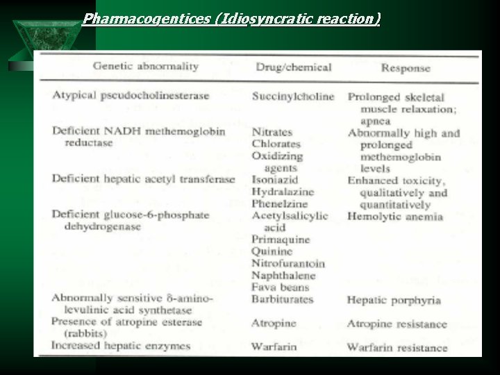 Pharmacogentices (Idiosyncratic reaction) 