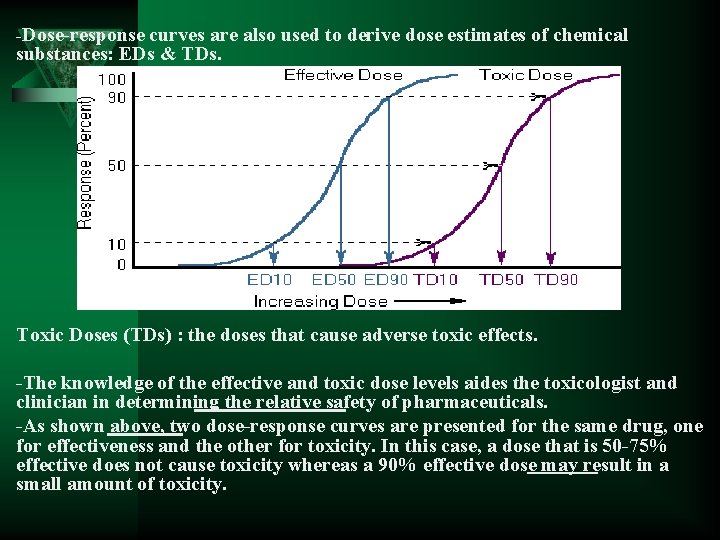 -Dose-response curves are also used to derive dose estimates of chemical substances: EDs &