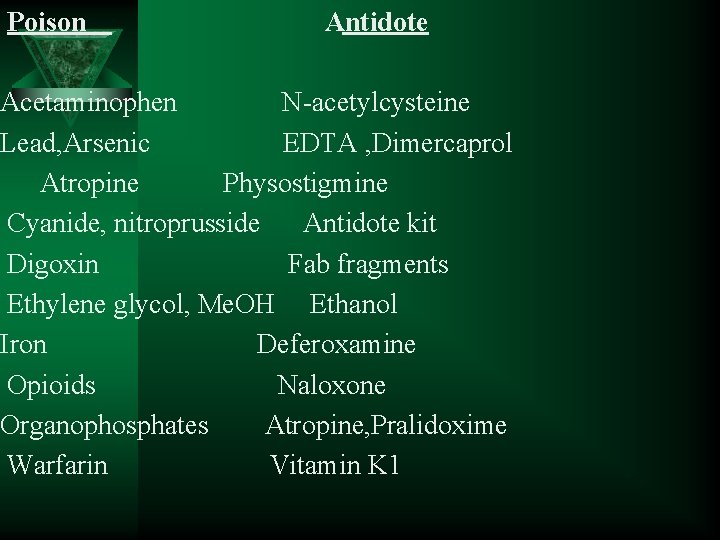 Poison Antidote Acetaminophen N-acetylcysteine Lead, Arsenic EDTA , Dimercaprol Atropine Physostigmine Cyanide, nitroprusside Antidote