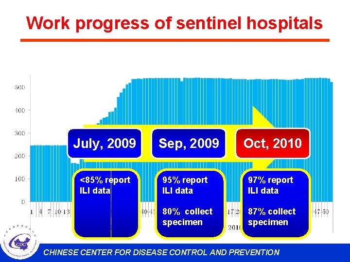 Work progress of sentinel hospitals July, 2009 <85% report ILI data Sep, 2009 Oct,