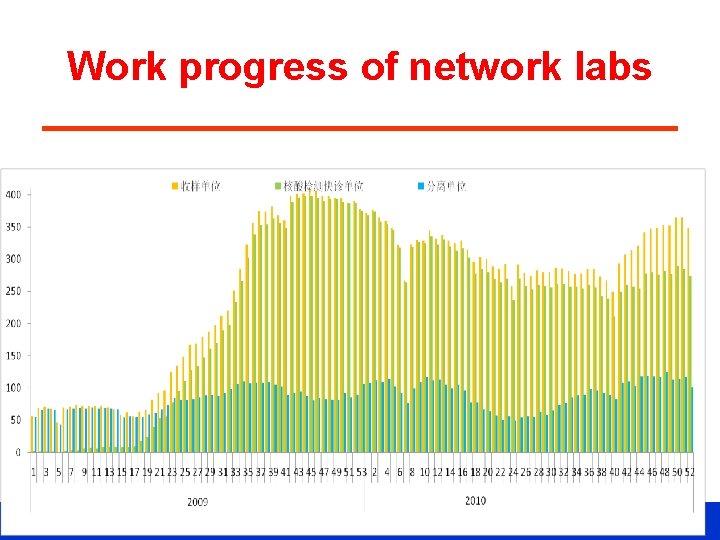 Work progress of network labs CHINESE CENTER FOR DISEASE CONTROL AND PREVENTION 