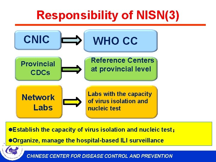 Responsibility of NISN(3) CNIC Provincial CDCs Network Labs WHO CC Reference Centers at provincial