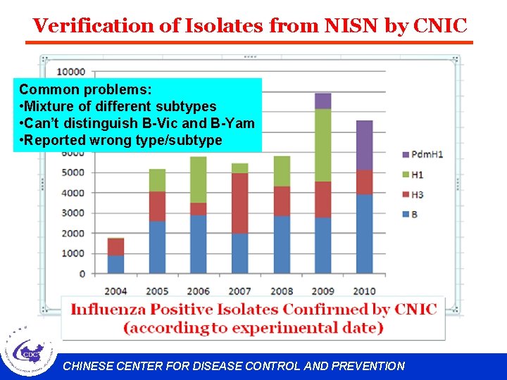 Verification of Isolates from NISN by CNIC Common problems: • Mixture of different subtypes