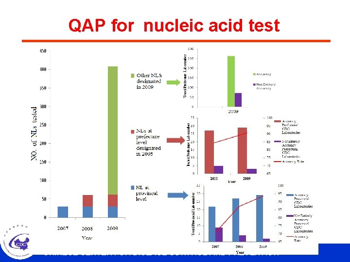 QAP for nucleic acid test CHINESE CENTER FOR DISEASE CONTROL AND PREVENTION 