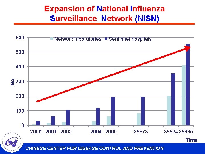 Expansion of National Influenza Surveillance Network (NISN) 600 Network laboratories Sentinnel hospitals 500 No.