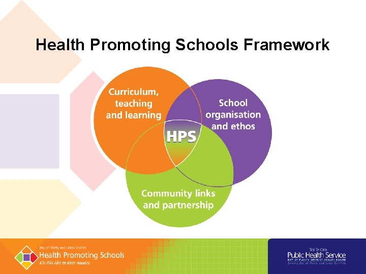 Health Promoting Schools Framework Health Promoting Schools Framework