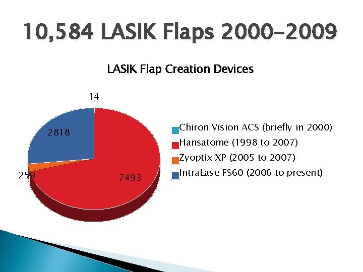10, 584 LASIK Flaps 2000 -2009 LASIK Flap Creation Devices 14 Chiron Vision ACS