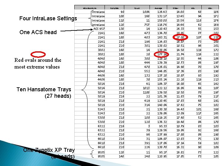 Microkeratome Four Intra. Lase Settings One ACS head Red ovals around the most extreme