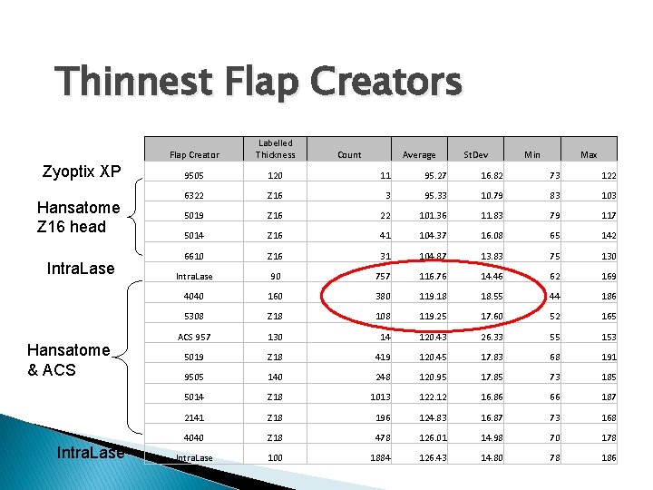Thinnest Flap Creators Zyoptix XP Hansatome Z 16 head Intra. Lase Hansatome & ACS