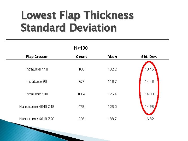 Lowest Flap Thickness Standard Deviation N>100 Flap Creator Count Mean Std. Dev. Intra. Lase