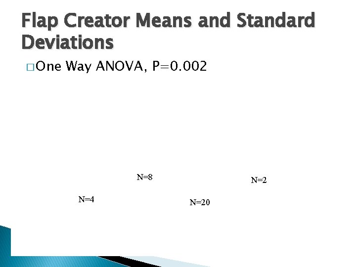 Flap Creator Means and Standard Deviations � One Way ANOVA, P=0. 002 P =