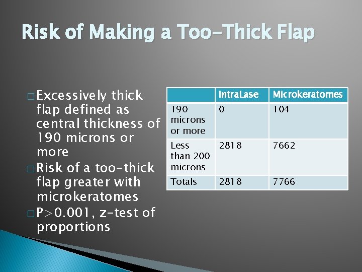 Risk of Making a Too-Thick Flap � Excessively thick flap defined as central thickness