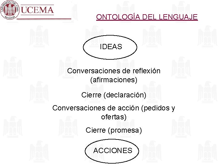 ONTOLOGÍA DEL LENGUAJE IDEAS Conversaciones de reflexión (afirmaciones) Cierre (declaración) Conversaciones de acción (pedidos