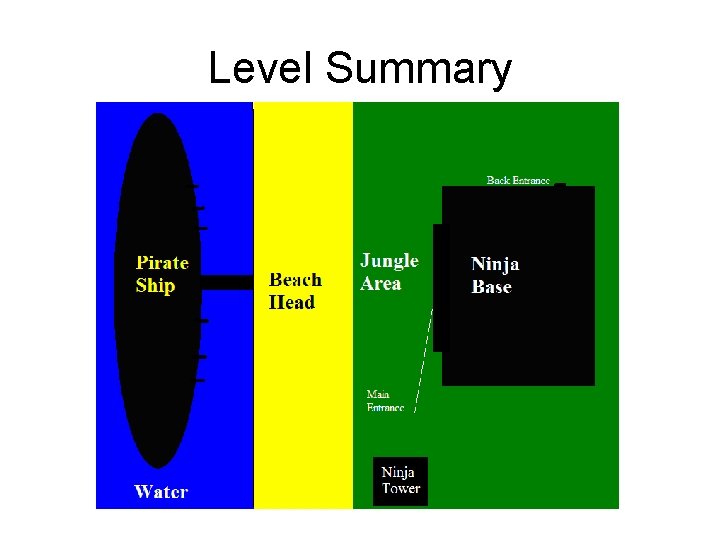 Level Summary Level Summary