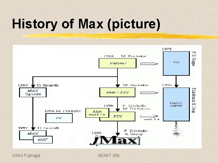 History of Max (picture) Ichiro Fujinaga MUMT 306 