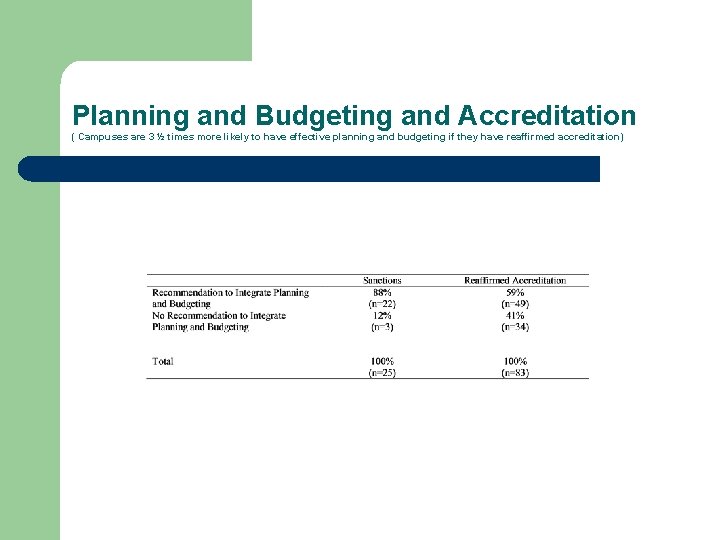 Planning and Budgeting and Accreditation ( Campuses are 3 ½ times more likely to