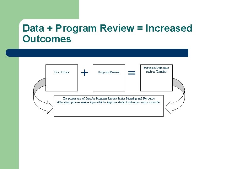 Data + Program Review = Increased Outcomes Use of Data + Program Review =