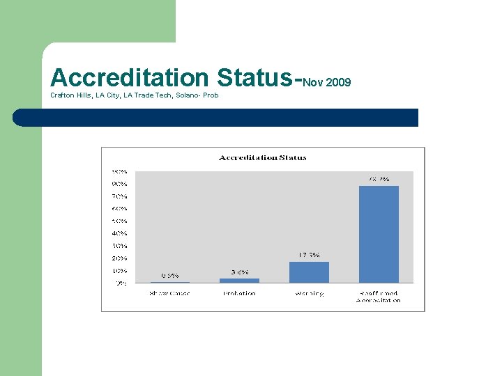 Accreditation Status-Nov 2009 Crafton Hills, LA City, LA Trade Tech, Solano- Prob 