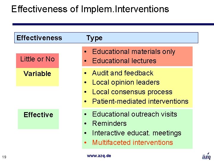 Effectiveness of Implem. Interventions Effectiveness Type Little or No 19 • Educational materials only