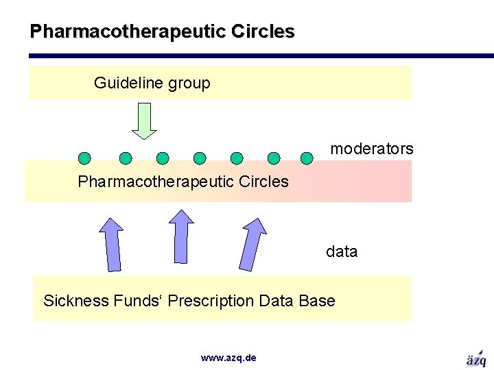 Pharmacotherapeutic Circles Guideline group moderators Pharmacotherapeutic Circles data Sickness Funds‘ Prescription Data Base www.