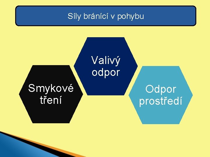 Síly bránící v pohybu Valivý odpor Smykové tření Odpor prostředí 