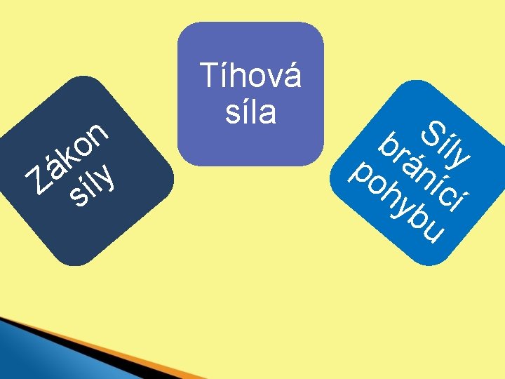  n o k á Z síly Tíhová síla S br íly po án