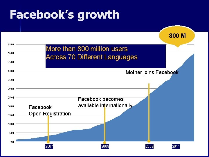 NOT PROTECTIVELY MARKED Facebook’s growth 800 M More than 800 million users Across 70