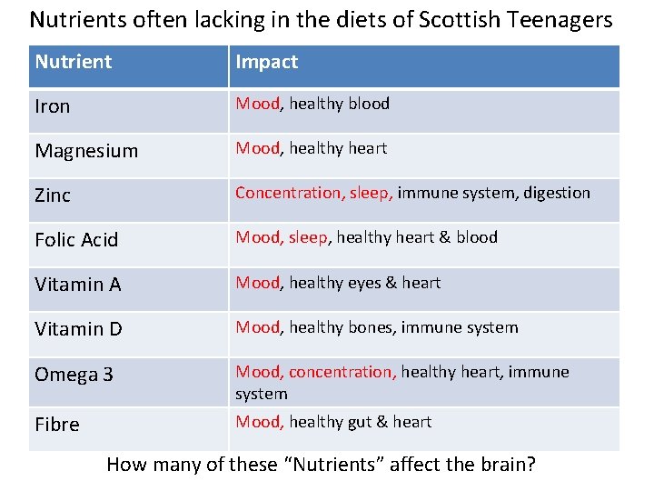 Nutrients often lacking in the diets of Scottish Teenagers Nutrient Impact Iron Mood, healthy