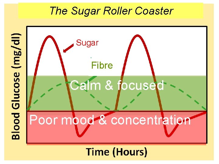 The Sugar Roller Coaster Sugar Fibre Calm & focused Poor mood & concentration 