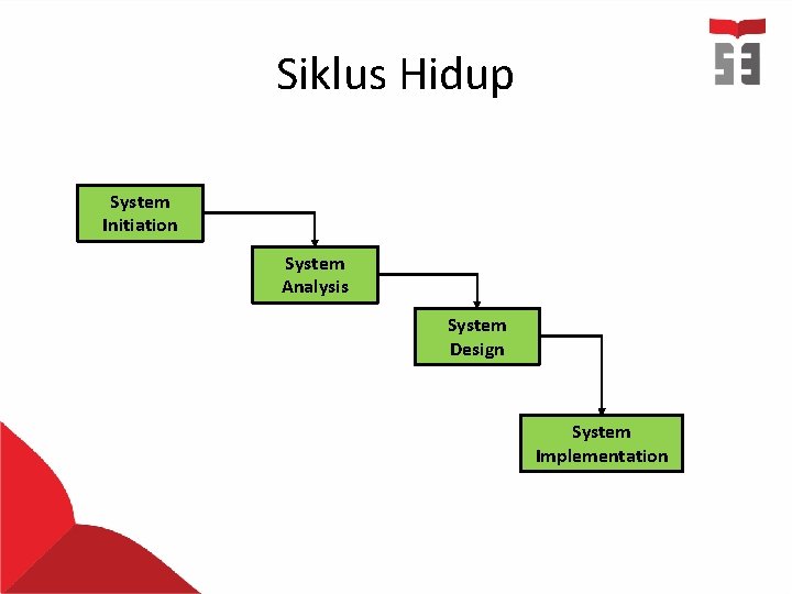 Siklus Hidup System Initiation System Analysis System Design System Implementation 