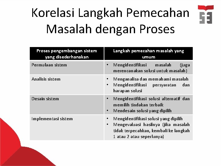 Korelasi Langkah Pemecahan Masalah dengan Proses pengembangan sistem yang disederhanakan Langkah pemecahan masalah yang