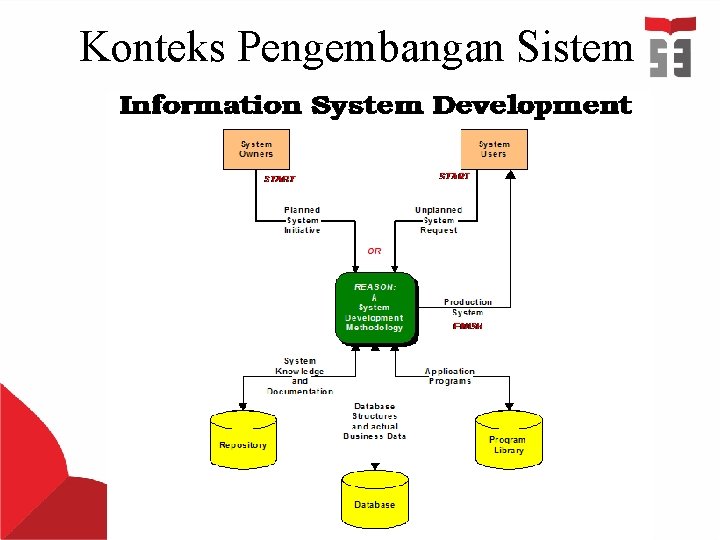 Konteks Pengembangan Sistem 
