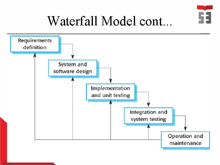 Waterfall Model cont. . . 