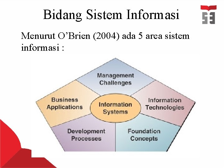 Bidang Sistem Informasi Menurut O’Brien (2004) ada 5 area sistem informasi : 
