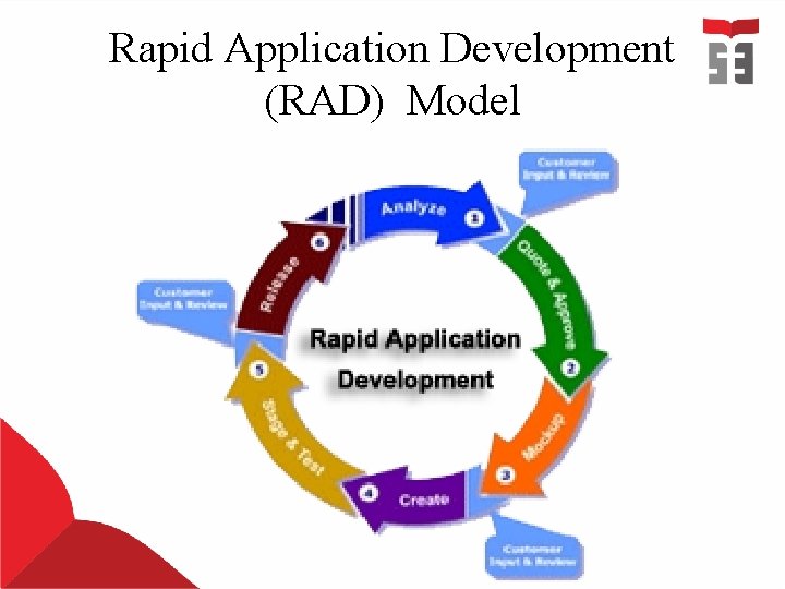 Rapid Application Development (RAD) Model 