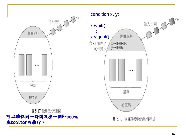 condition x, y; x. wait(); : x. signal(); 可以確保同一時間只有一個Process 在monitor內執行。 16 