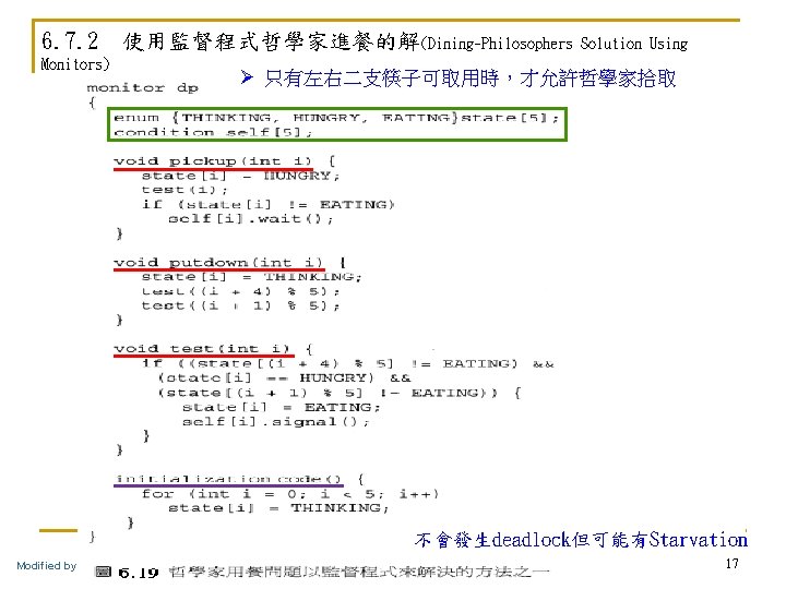 6. 7. 2 使用監督程式哲學家進餐的解(Dining-Philosophers Monitors) Solution Using Ø 只有左右二支筷子可取用時，才允許哲學家拾取 不會發生deadlock但可能有Starvation Modified by Min-Shiang Hwang