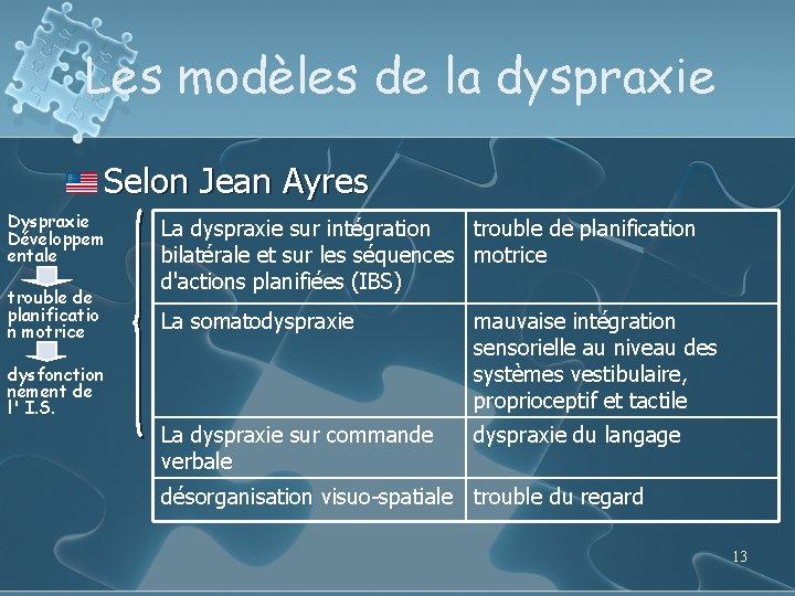 Les modèles de la dyspraxie l Selon Jean Ayres Dyspraxie Développem entale trouble de