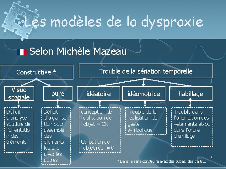 Les modèles de la dyspraxie l Selon Michèle Mazeau Constructive * Visuo spatiale Déficit