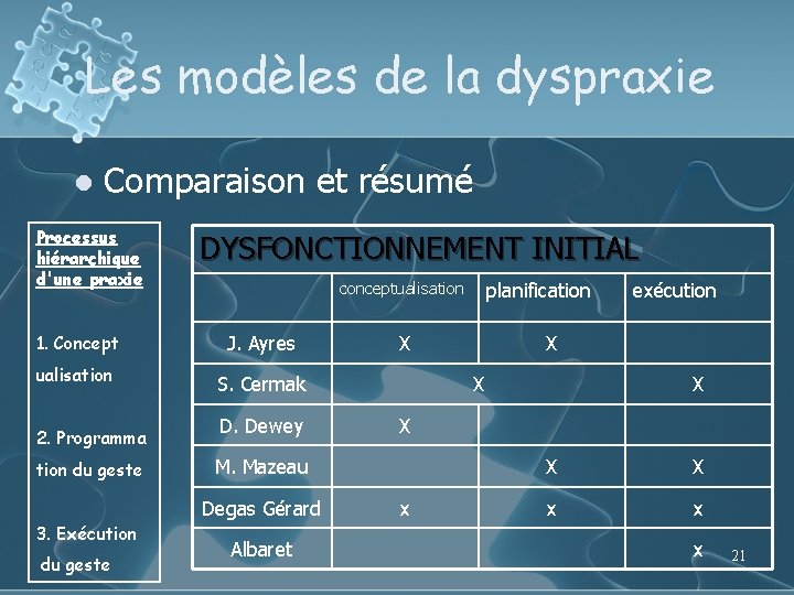 Les modèles de la dyspraxie l Comparaison et résumé Processus hiérarchique d'une praxie 1.