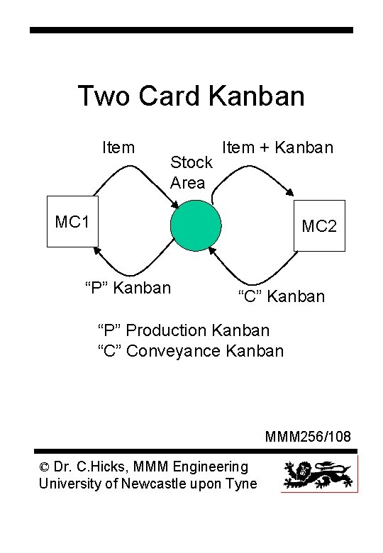 Two Card Kanban Item Stock Area Item + Kanban MC 1 MC 2 “P”