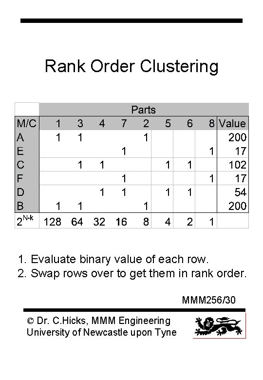 Rank Order Clustering 1. Evaluate binary value of each row. 2. Swap rows over