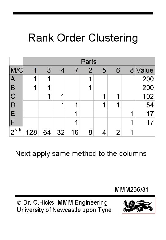 Rank Order Clustering Next apply same method to the columns MMM 256/31 © Dr.