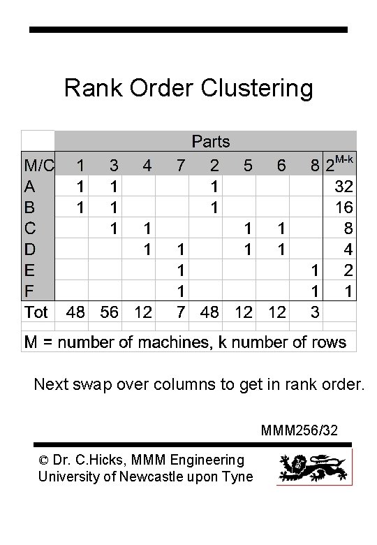 Rank Order Clustering Next swap over columns to get in rank order. MMM 256/32