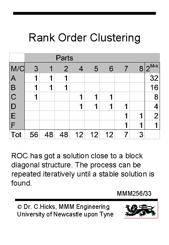 Rank Order Clustering ROC has got a solution close to a block diagonal structure.