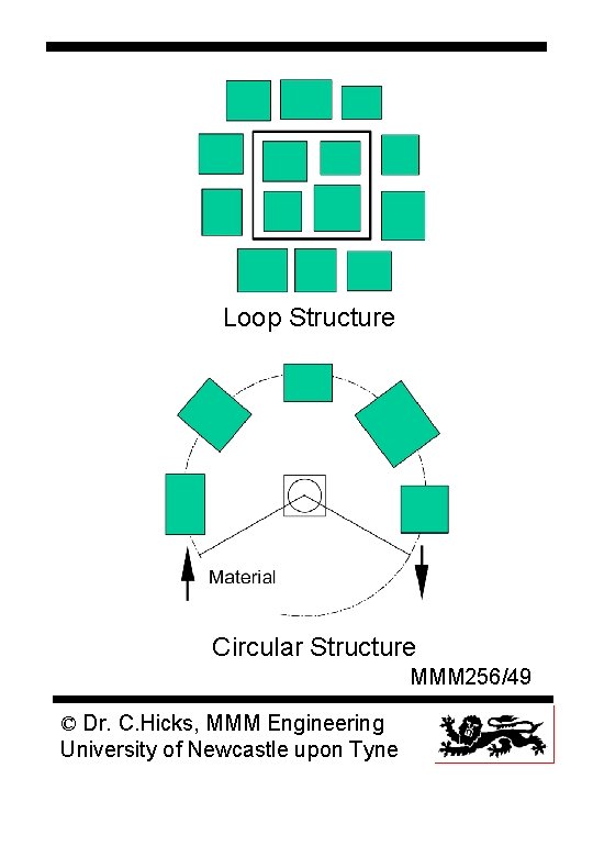 Loop Structure Circular Structure MMM 256/49 © Dr. C. Hicks, MMM Engineering University of