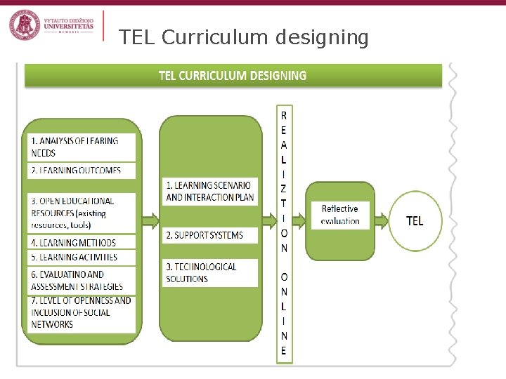 TEL Curriculum designing 