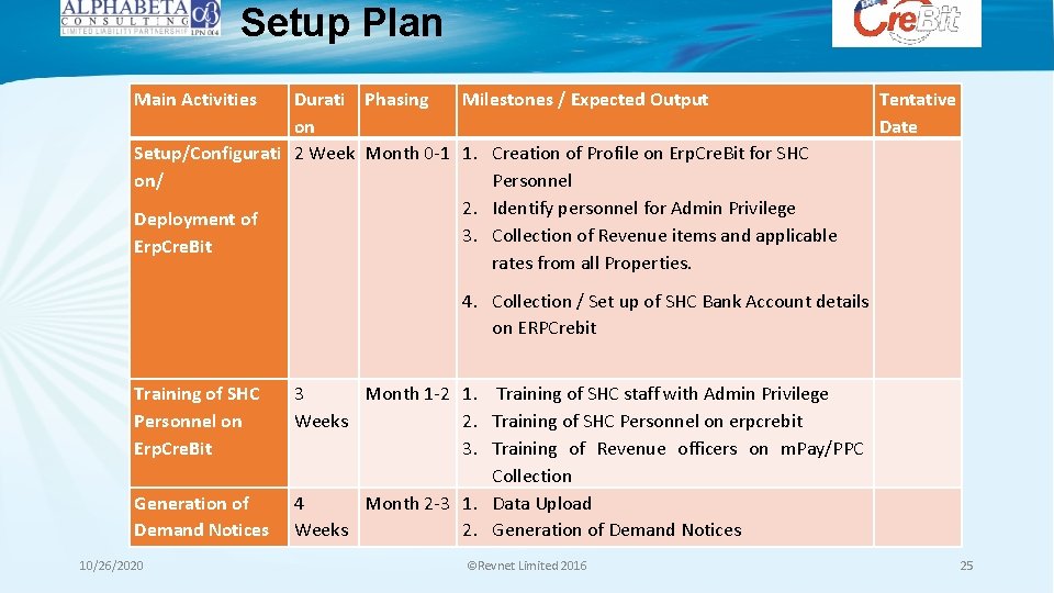 Setup Plan Main Activities Durati Phasing Milestones / Expected Output on Setup/Configurati 2 Week Setup Plan Main Activities Durati Phasing Milestones / Expected Output on Setup/Configurati 2 Week