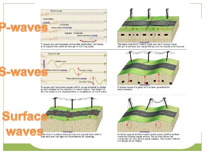 P-waves Surface waves 